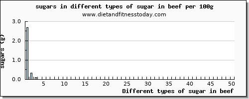 sugar in beef sugars per 100g